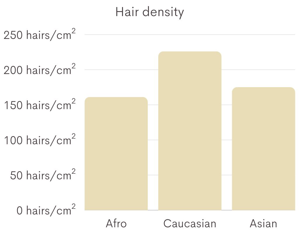 hair density afro caucasian asian hair types