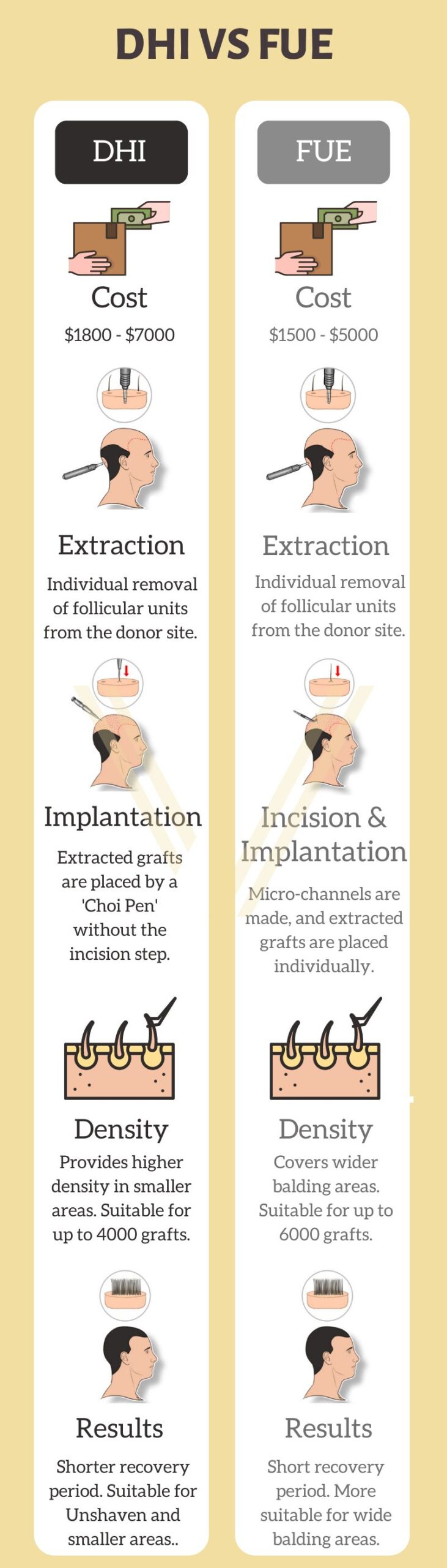 dhi vs fue hair transplant comparison infographic vertical