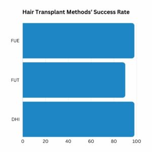 hair transplant methods success rate 
