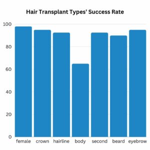 hair transplant types success rate 