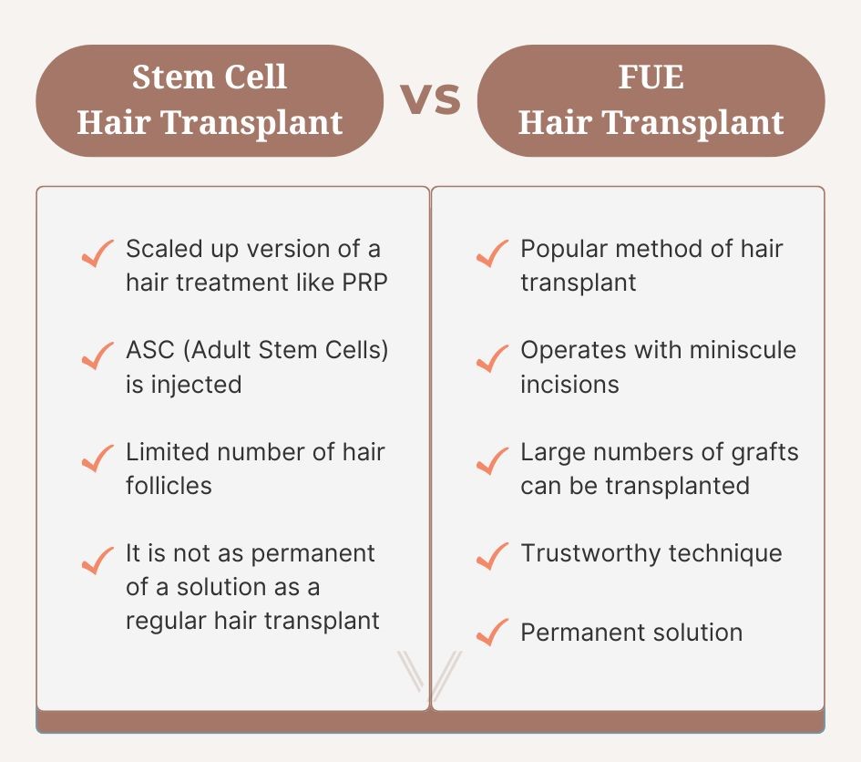 stem cell vs FUE hair transplant